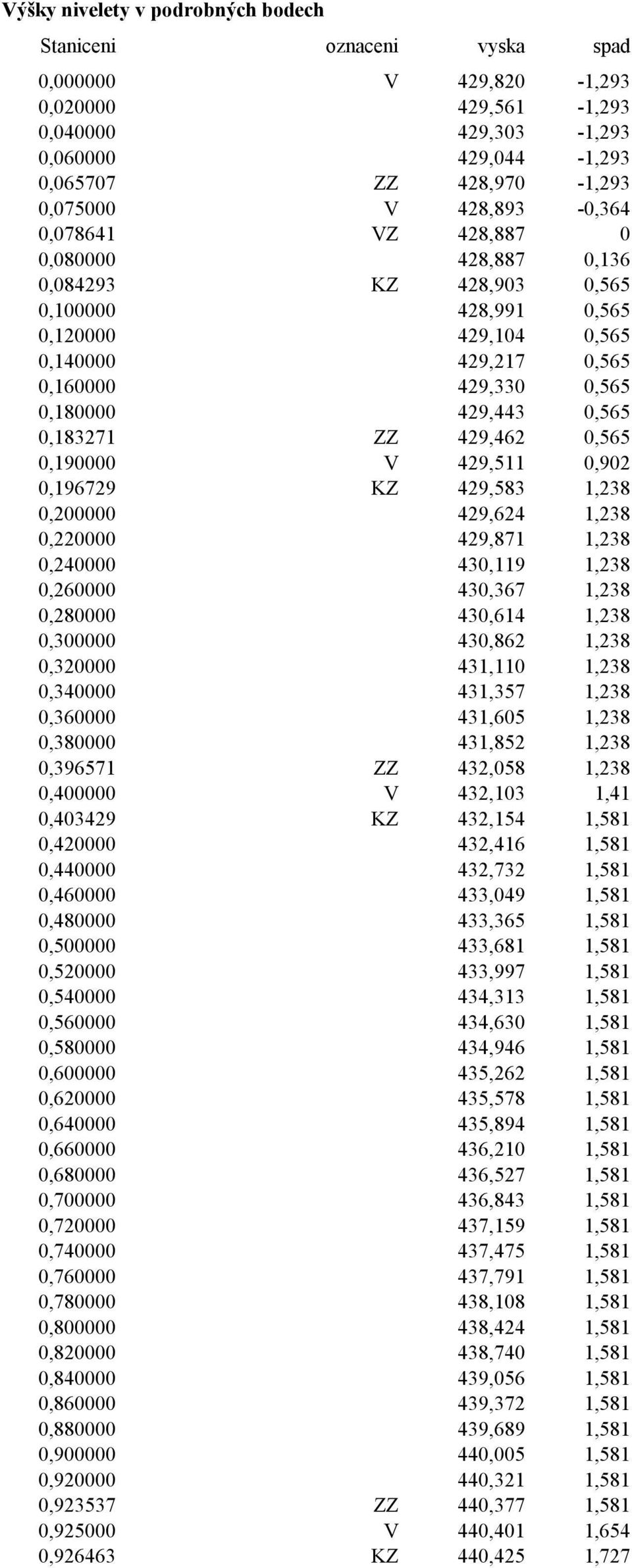 0,183271 ZZ 429,462 0,565 0,190000 V 429,511 0,902 0,196729 KZ 429,583 1,238 0,200000 429,624 1,238 0,220000 429,871 1,238 0,240000 430,119 1,238 0,260000 430,367 1,238 0,280000 430,614 1,238