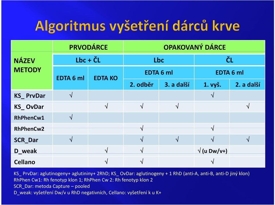 a další RhPhenCw2 SCR_Dar Lbc KS_ OvDar RhPhenCw1 OPAKOVANÝ DÁRCE D_weak ((u Dw/v+) / ) Cellano KS_ PrvDar: aglutinogeny+ aglutininy+