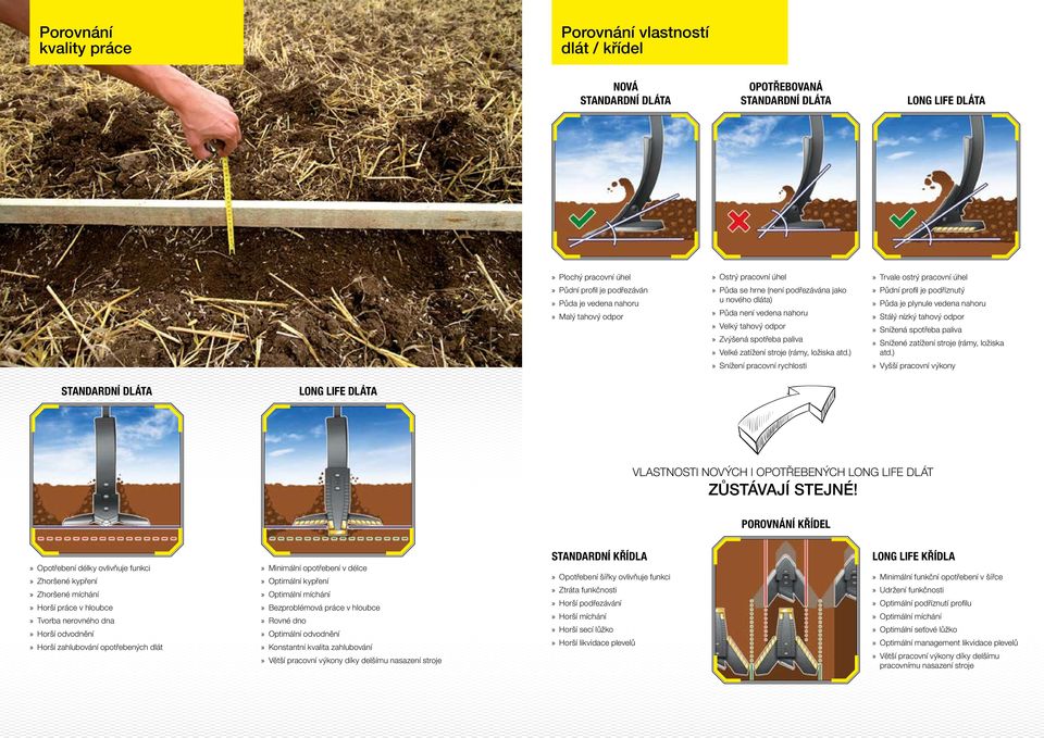 ) Snížení pracovní rychlosti Trvale ostrý pracovní úhel Půdní profil je podříznutý Půda je plynule vedena nahoru Stálý nízký tahový odpor Snížená spotřeba paliva Snížené zatížení stroje (rámy,