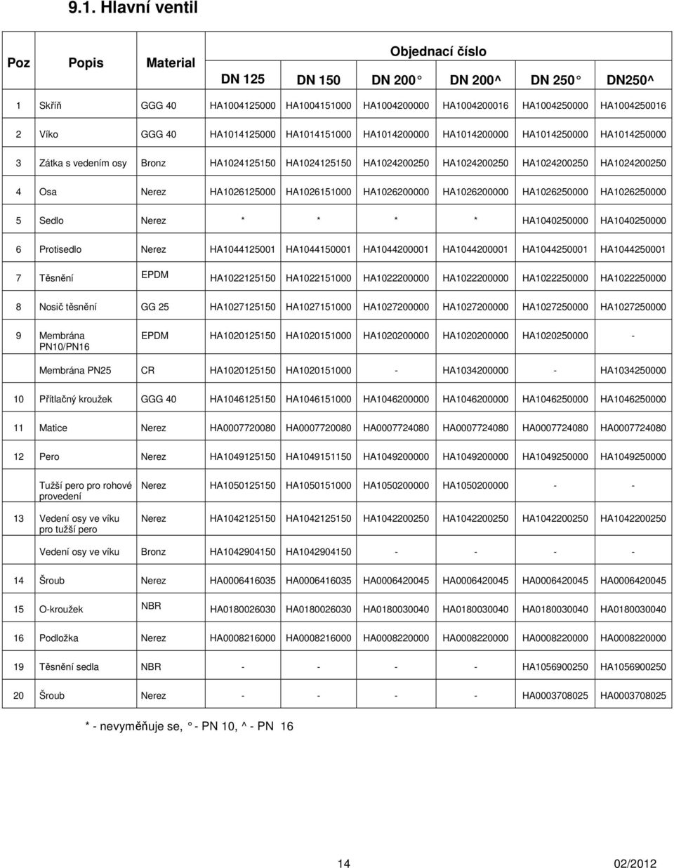 Nerez HA1026125000 HA1026151000 HA1026200000 HA1026200000 HA1026250000 HA1026250000 5 Sedlo Nerez * * * * HA1040250000 HA1040250000 6 Protisedlo Nerez HA1044125001 HA1044150001 HA1044200001