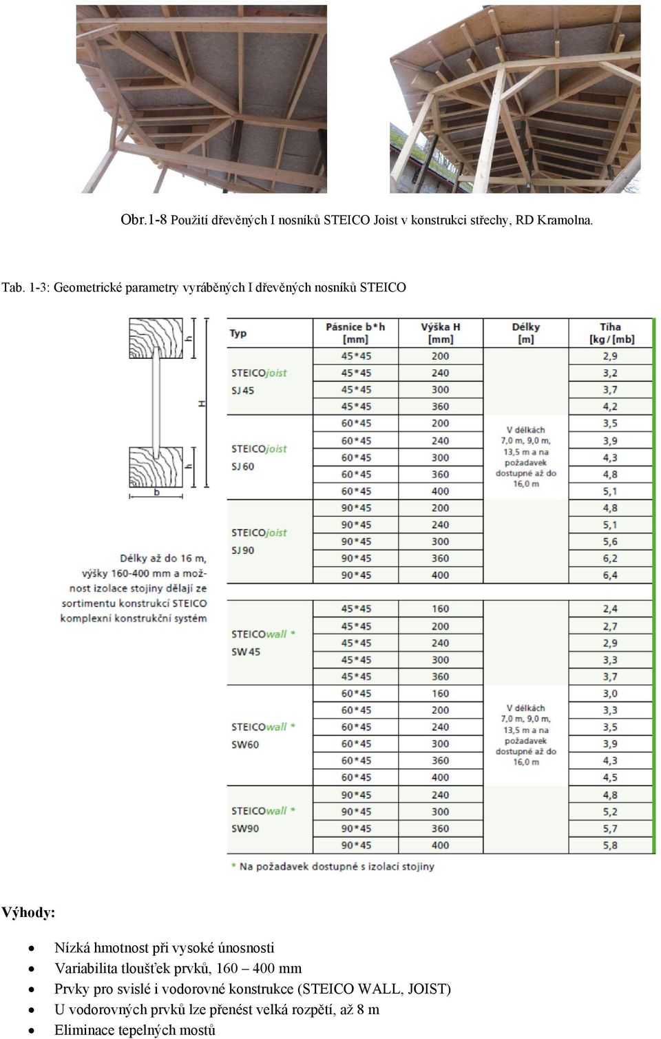 vysoké únosnosti Variabilita tloušťek prvků, 160 400 mm Prvky pro svislé i vodorovné
