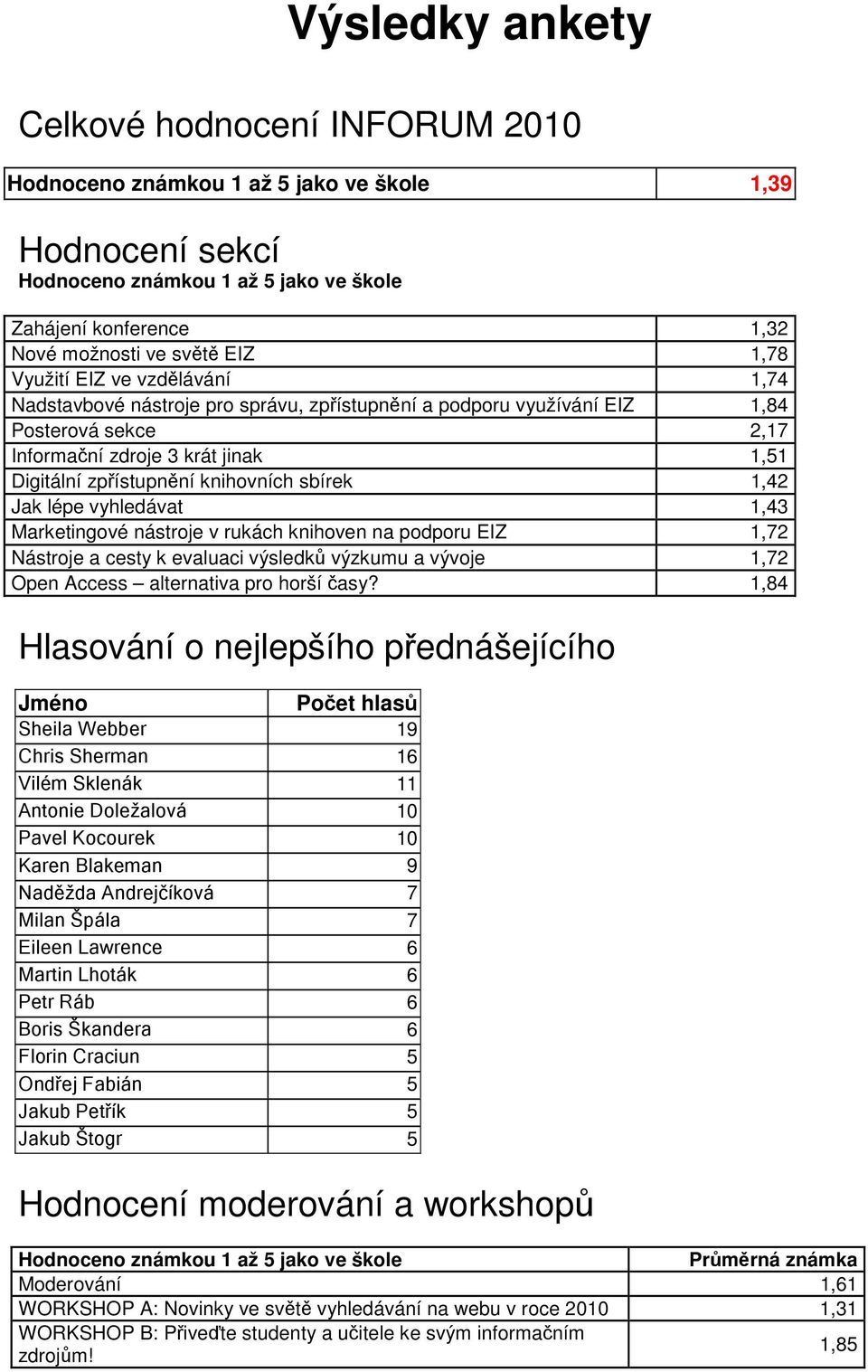 knihovních sbírek 1,42 Jak lépe vyhledávat 1,43 Marketingové nástroje v rukách knihoven na podporu EIZ 1,72 Nástroje a cesty k evaluaci výsledků výzkumu a vývoje 1,72 Open Access alternativa pro