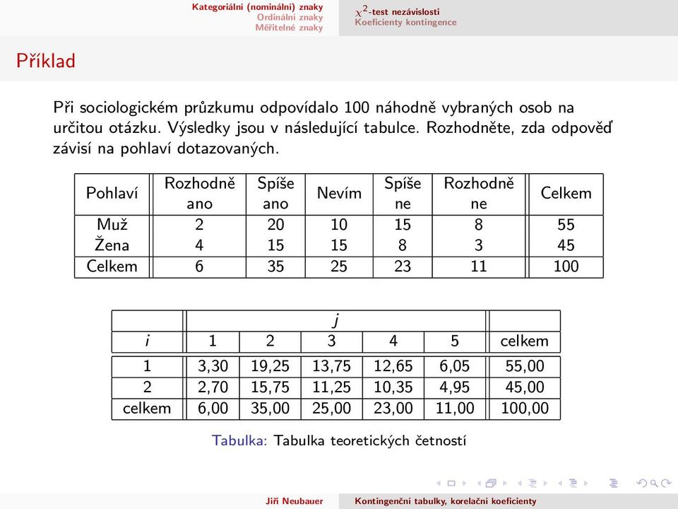 Pohlaví Rozhodně Spíše Spíše Rozhodně Nevím ano ano ne ne Celkem Muž 2 20 10 15 8 55 Žena 4 15 15 8 3 45 Celkem 6 35 25 23