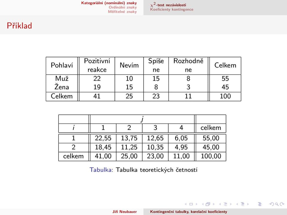 celkem 1 22,55 13,75 12,65 6,05 55,00 2 18,45 11,25 10,35 4,95 45,00