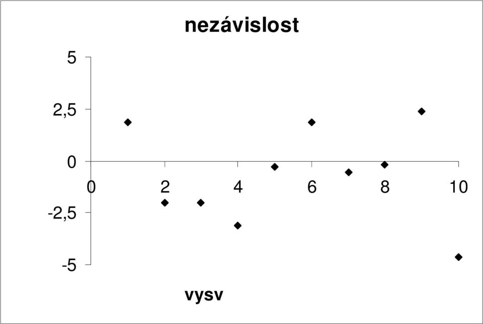 bez ohledu a vsvětlující proměou; středí hodota jedé velč