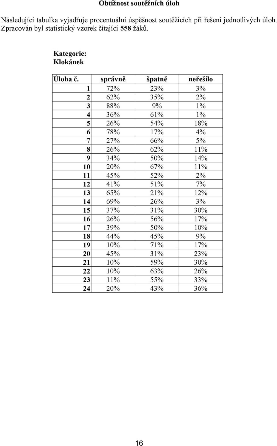 správně špatně neřešilo 1 72% 23% 3% 2 62% 35% 2% 3 88% 9% 1% 4 36% 61% 1% 5 26% 54% 18% 6 78% 17% 4% 7 27% 66% 5% 8 26% 62% 11% 9 34% 50%