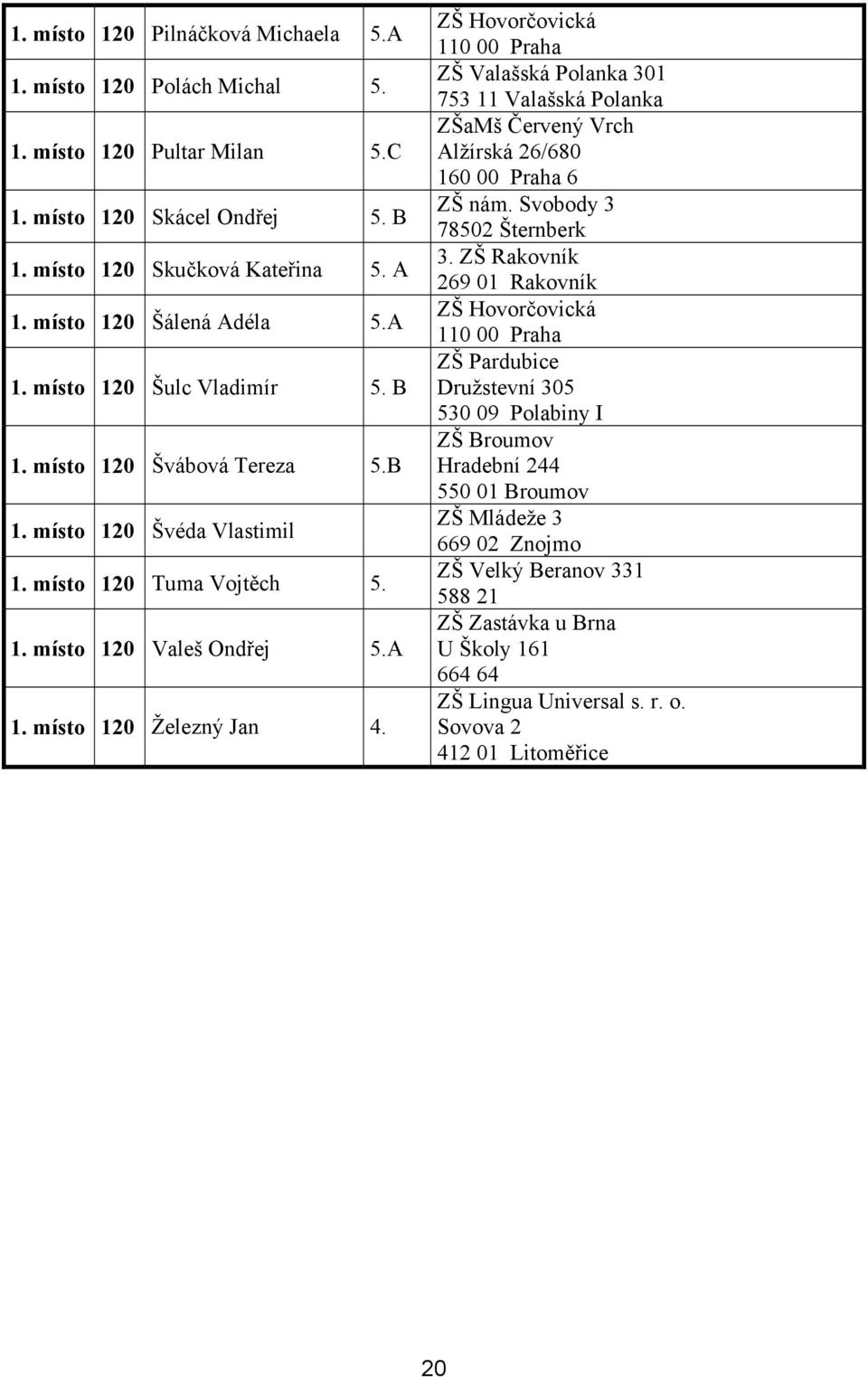 ZŠ Hovorčovická 110 00 Praha ZŠ Valašská Polanka 301 753 11 Valašská Polanka ZŠaMš Červený Vrch Alžírská 26/680 160 00 Praha 6 ZŠ nám. Svobody 3 78502 Šternberk 3.