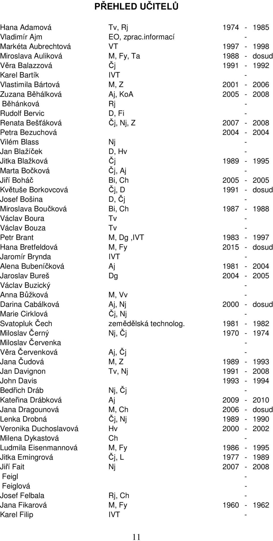 2005-2008 Běhánková Rj - Rudolf Bervic D, Fi - Renata Bešťáková Čj, Nj, Z 2007-2008 Petra Bezuchová 2004-2004 Vilém Blass Nj - Jan Blažíček D, Hv - Jitka Blažková Čj 1989-1995 Marta Bočková Čj, Aj -