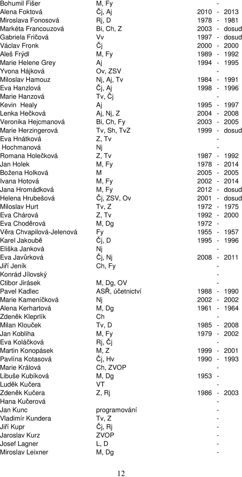 Hečková Aj, Nj, Z 2004-2008 Veronika Hejcmanová Bi, Ch, Fy 2003-2005 Marie Herzingerová Tv, Sh, TvZ 1999 - dosud Eva Hnátková Z, Tv - Hochmanová Nj - Romana Holečková Z, Tv 1987-1992 Jan Holek M, Fy