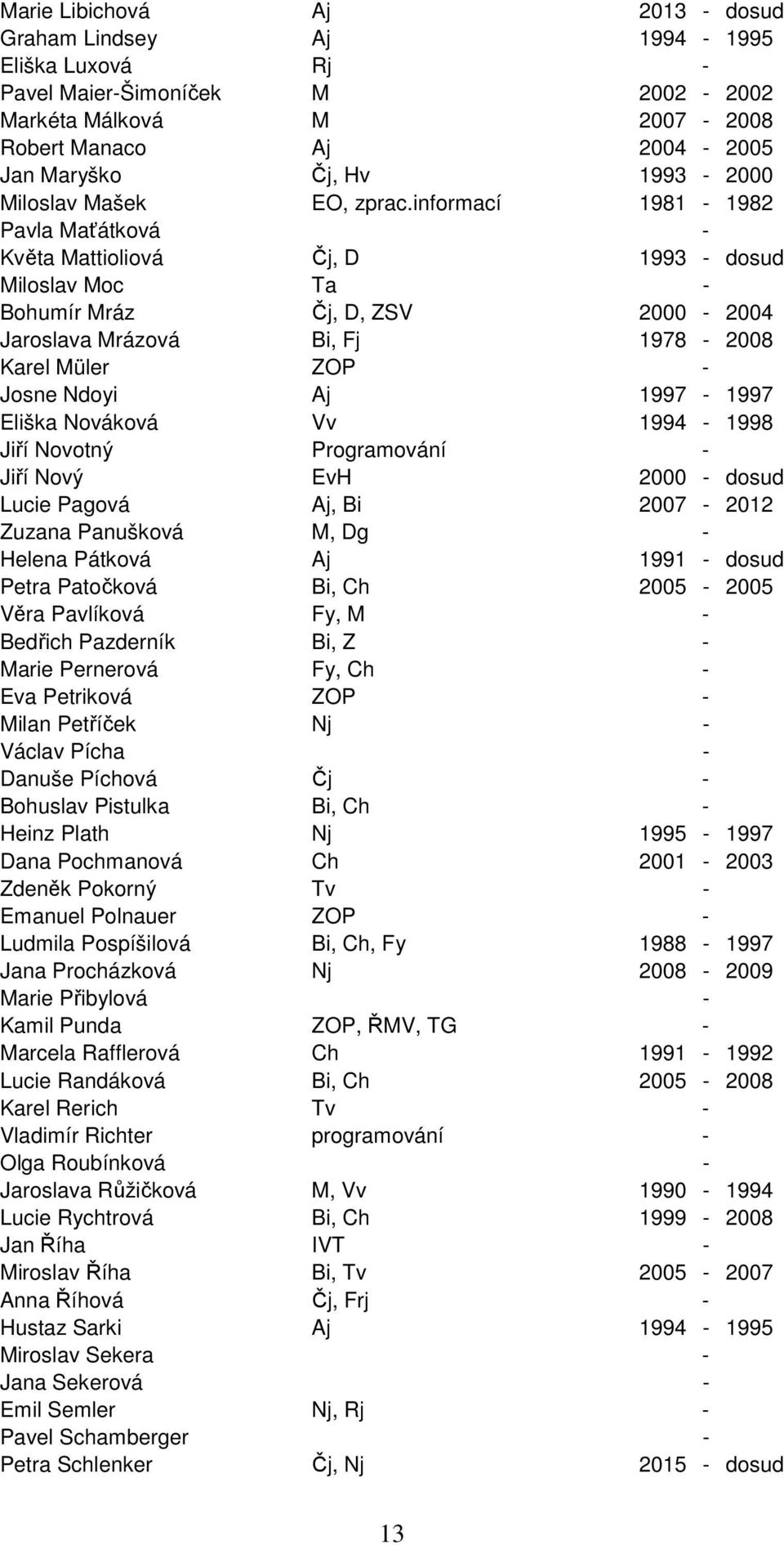 informací 1981-1982 Pavla Maťátková - Květa Mattioliová Čj, D 1993 - dosud Miloslav Moc Ta - Bohumír Mráz Čj, D, ZSV 2000-2004 Jaroslava Mrázová Bi, Fj 1978-2008 Karel Müler ZOP - Josne Ndoyi Aj