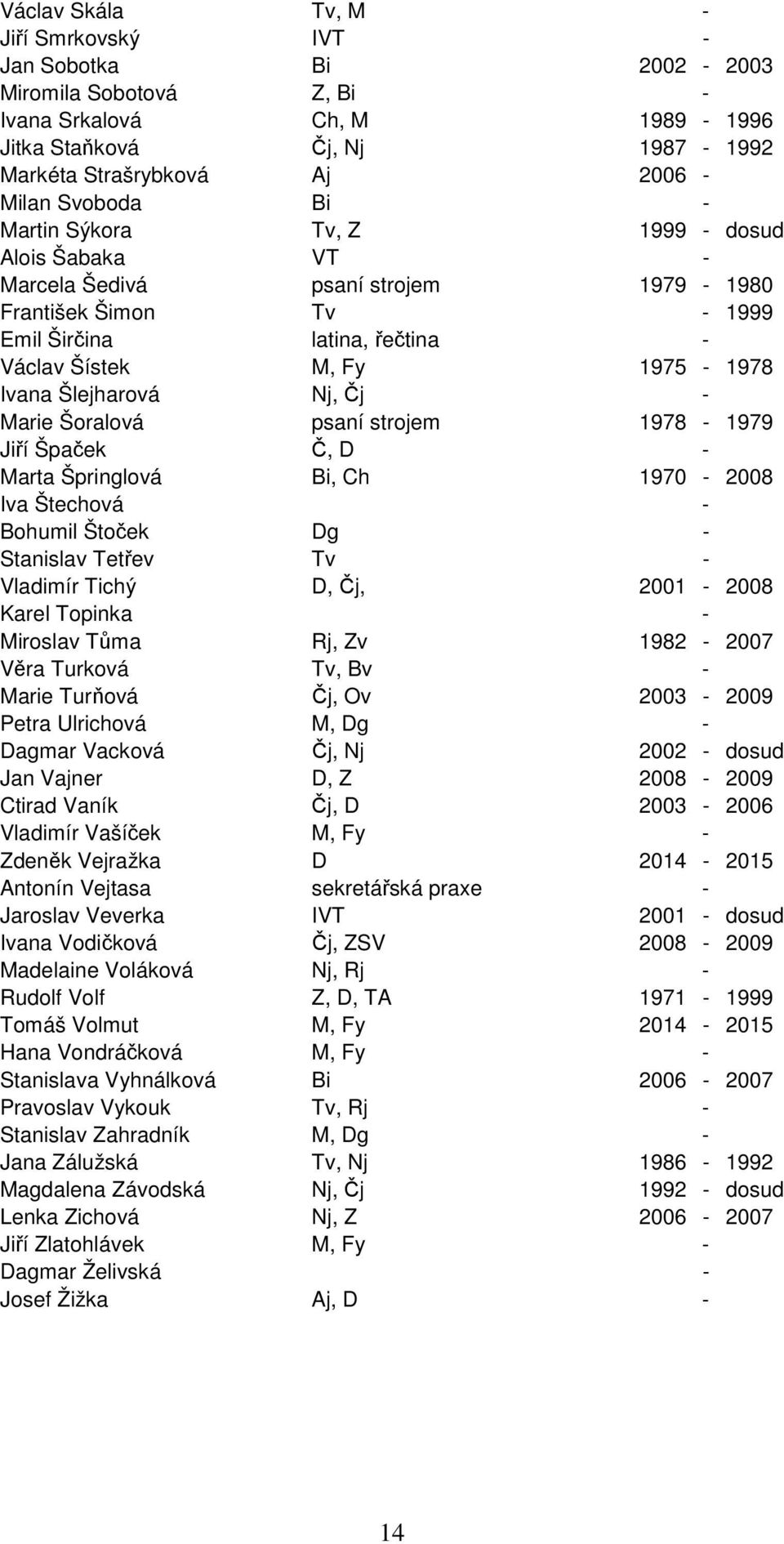 Šlejharová Nj, Čj - Marie Šoralová psaní strojem 1978-1979 Jiří Špaček Č, D - Marta Špringlová Bi, Ch 1970-2008 Iva Štechová - Bohumil Štoček Dg - Stanislav Tetřev Tv - Vladimír Tichý D, Čj,