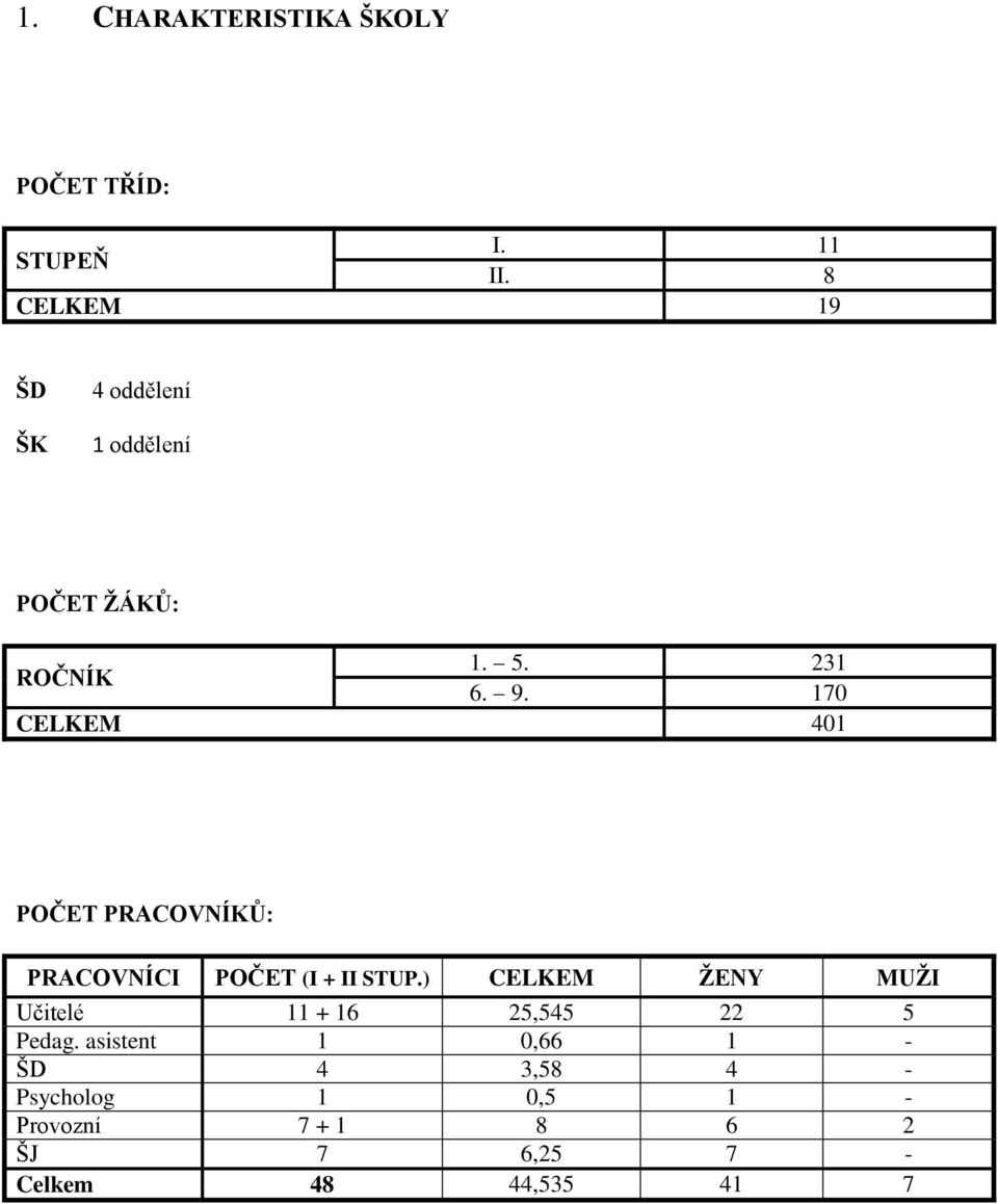 170 CELKEM 401 POČET PRACOVNÍKŮ: PRACOVNÍCI POČET (I + II STUP.