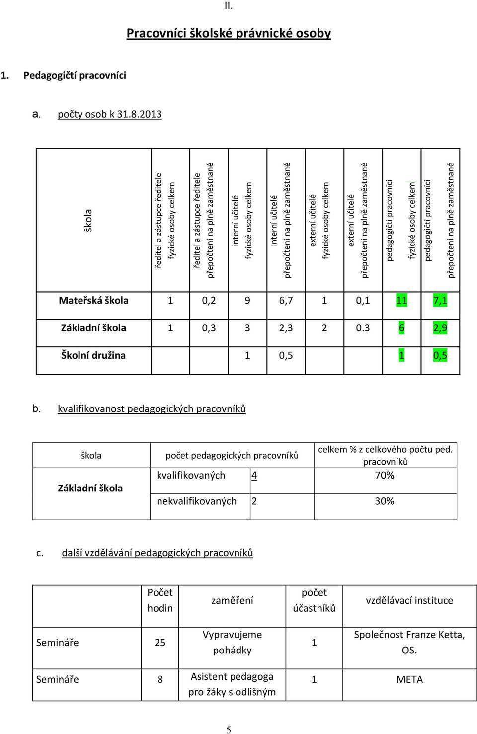 Pracovníci školské právnické osoby 1. Pedagogičtí pracovníci a. počty osob k 31.8.2013 Mateřská škola 1 0,2 9 6,7 1 0,1 11 7,1 Základní škola 1 0,3 3 2,3 2 0.3 6 2,9 Školní družina 1 0,5 1 0,5 b.