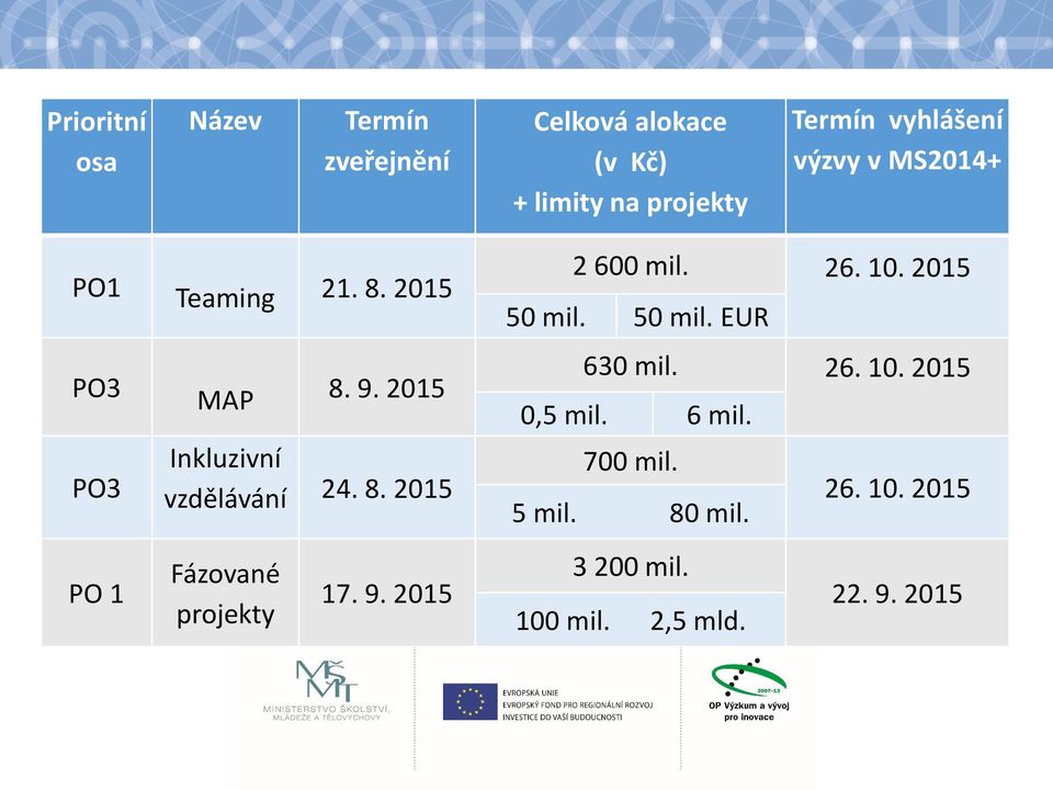 8. 2015 2 600 mil. 26. 10. 2015 50 mil. 50 mil. EUR 630 mil. 26. 10. 2015 0,5 mil. 6 mil. 700 mil.