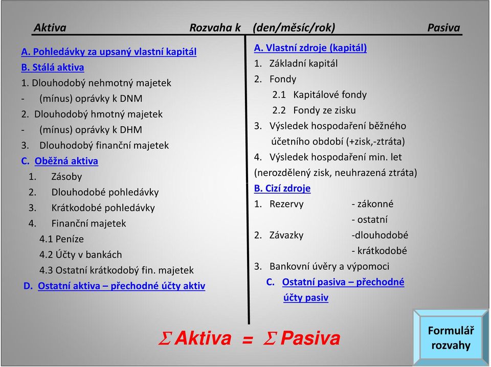 2 Účty vbankách 4.3 Ostatní krátkodobý fin. majetek D. Ostatní aktiva přechodné účty aktiv A. Vlastní zdroje (kapitál) 1. Základní kapitál 2. Fondy 2.1 Kapitálové fondy 2.2 Fondy ze zisku 3.