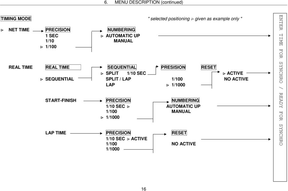 ACTIVE SEQUENTIAL SPLIT / LAP 1/100 NO ACTIVE LAP 1/1000 START-FINISH PRECISION NUMBERING 1/10 SEC AUTOMATIC UP