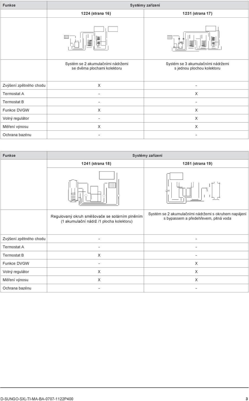 1251 (strana 19) Regulovaný okruh směšovače se solárním plněním (1 akumulační nádrţ /1 plocha kolektoru) Systém se 2 akumulačními nádrţemi s okruhem napájení s bypassem a