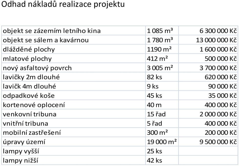 620 000 Kč lavičk 4m dlouhé 9 ks 90 000 Kč odpadkové koše 45 ks 35 000 Kč kortenové oplocení 40 m 400 000 Kč venkovní tribuna 15 řad 2 000