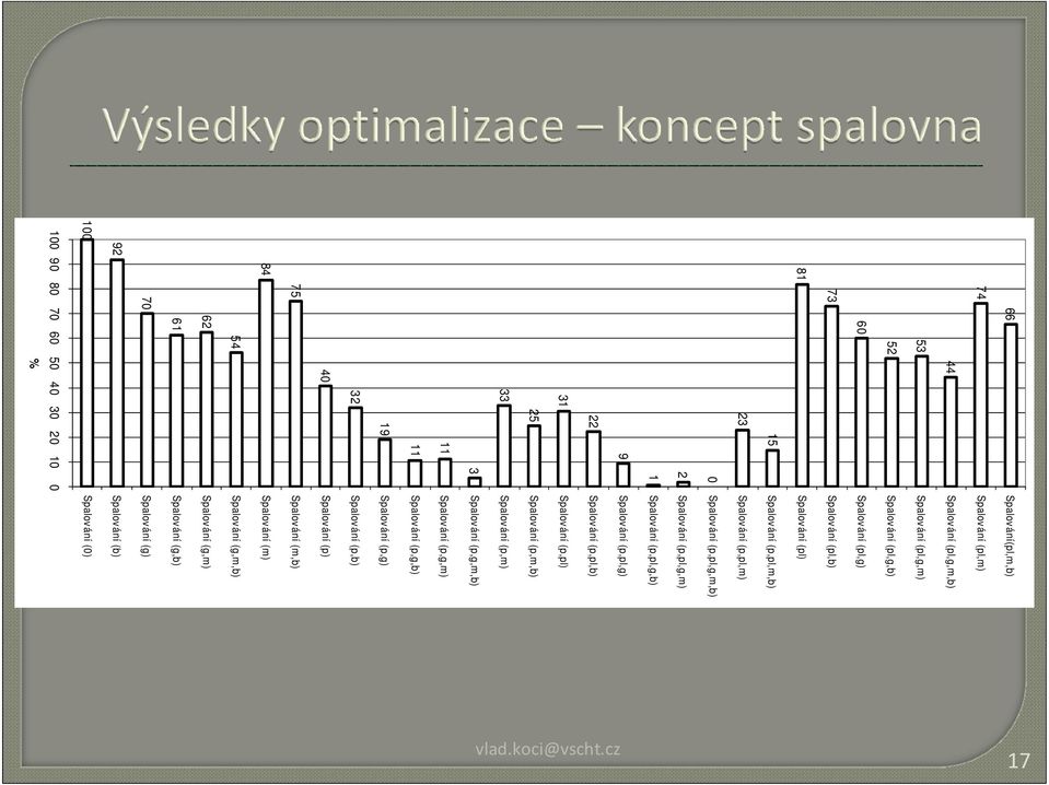 Spalování (p,pl) Spalování (p,m,b) Spalování (p,m) Spalování (p,g,m,b) 11 Spalování (p,g,m) 11 Spalování (p,g,b) 19 Spalování (p,g) 32 Spalování (p,b) 40 Spalování (p) 75