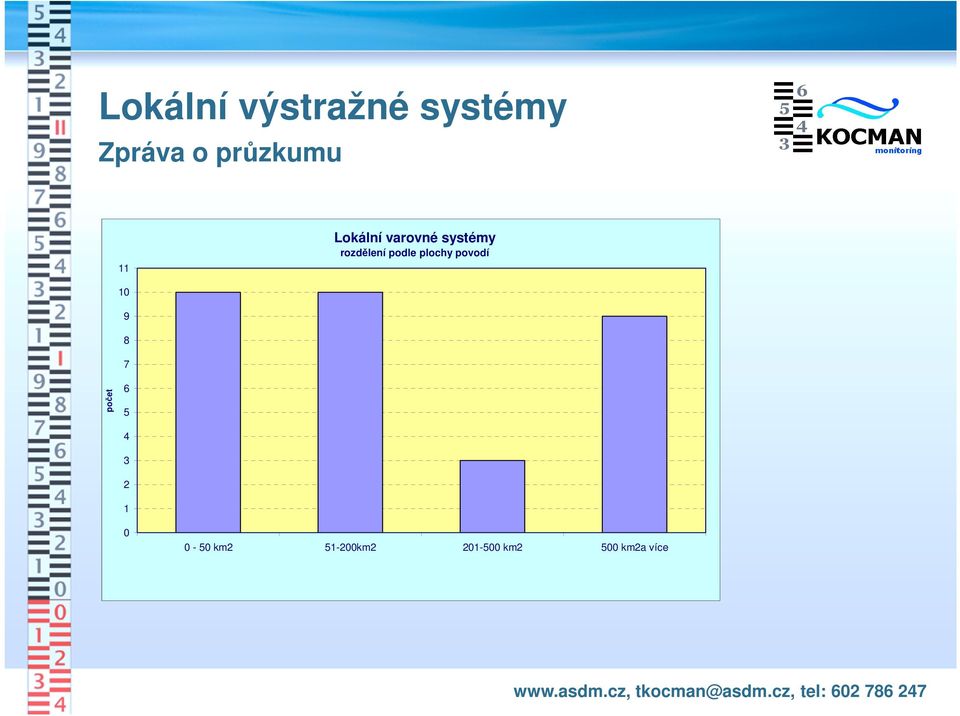 plochy povodí 10 9 8 7 počet 6 5 4 3 2 1 0