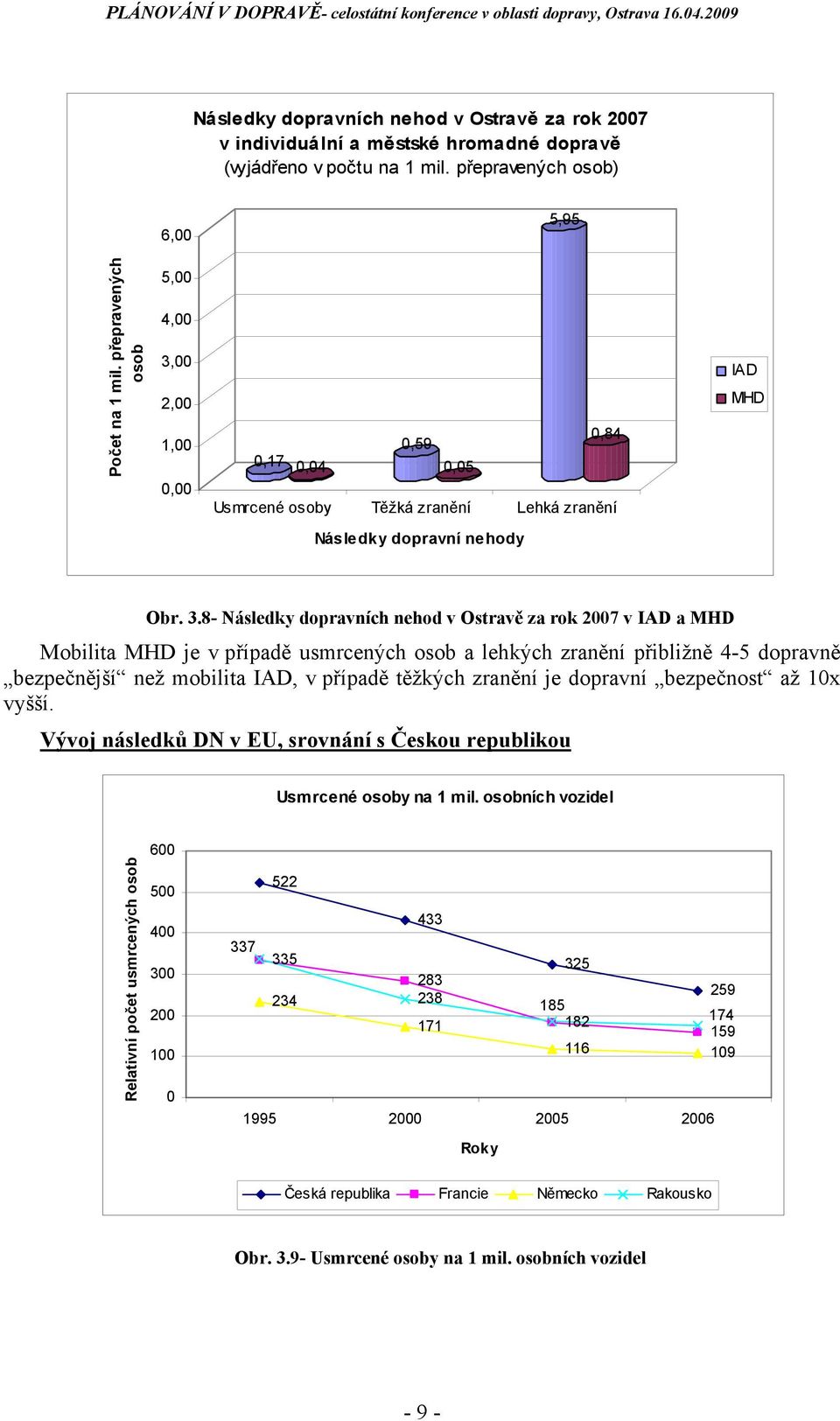 00 2,00 1,00 0,00 0,84 0,59 0,17 0,04 0,05 Usmrcené osoby Těžká zranění Lehká zranění IAD MHD Následky dopravní nehody Obr. 3.