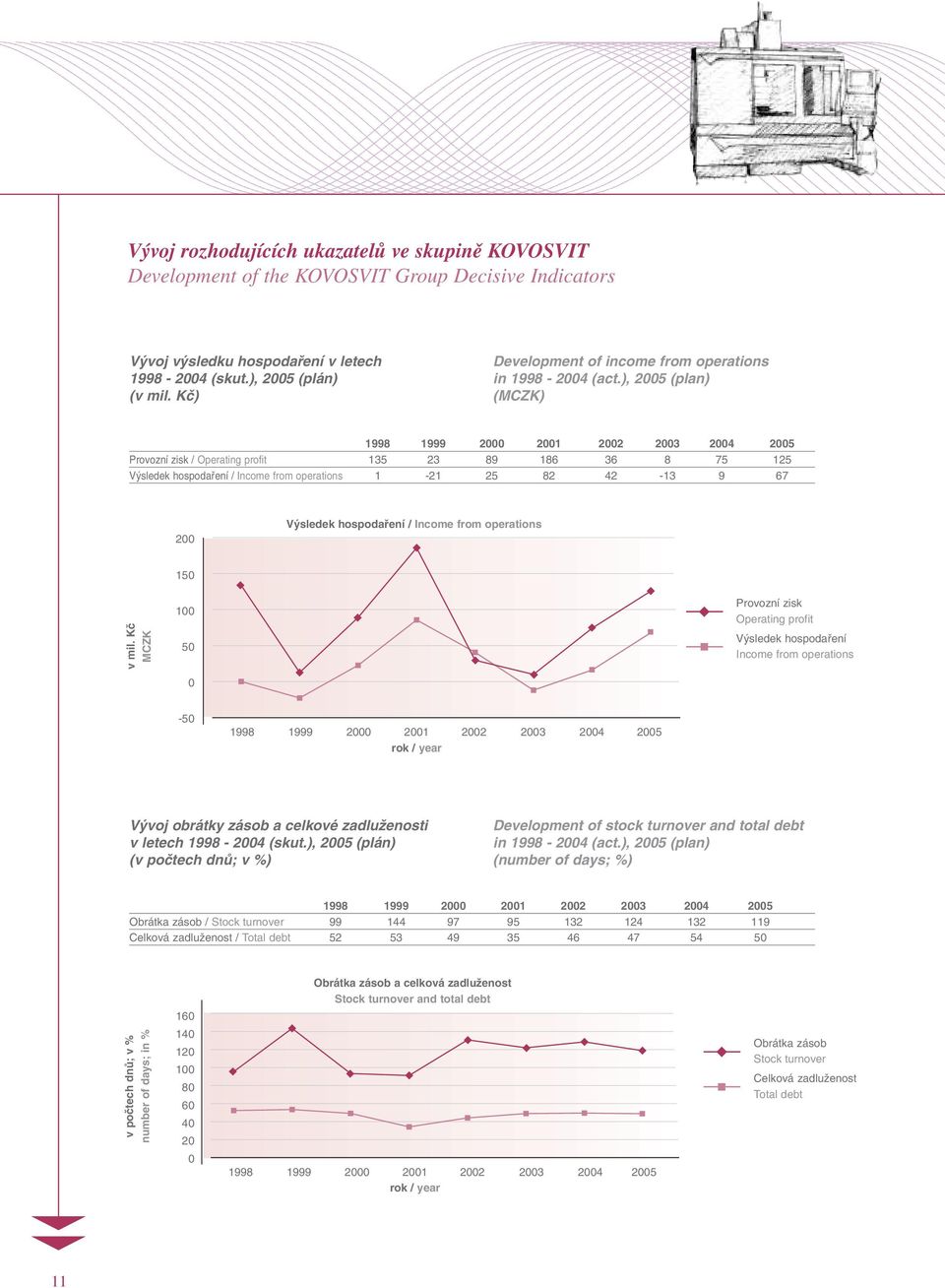 ), 2005 (plan) (MCZK) 1998 1999 2000 2001 2002 2003 2004 2005 Provozní zisk / Operating profit 135 23 89 186 36 8 75 125 V sledek hospodafiení / Income from operations 1-21 25 82 42-13 9 67 200 V