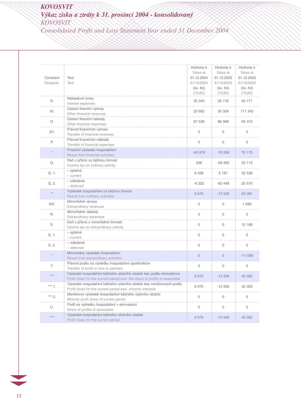 12.2002 Designat. Text 31/12/2004 31/12/2003 31/12/2002 (tis. Kã) (tis. Kã) (tis. Kã) (TCZK) (TCZK) (TCZK) N. Nákladové úroky Interest expenses 35 340 35 176 40 171 XI.