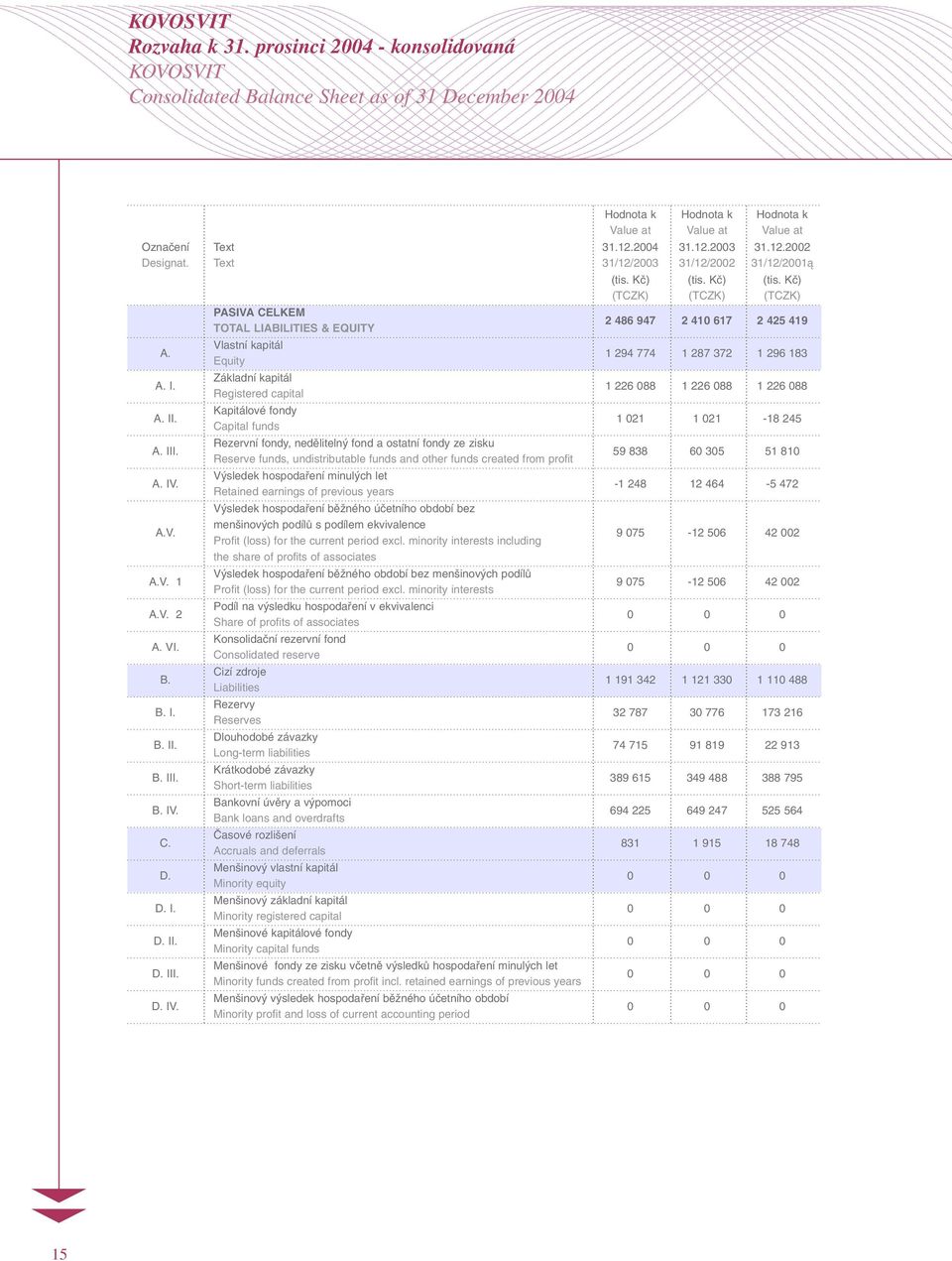 Vlastní kapitál Equity 1 294 774 1 287 372 1 296 183 A. I. Základní kapitál Registered capital 1 226 088 1 226 088 1 226 088 A. II. Kapitálové fondy Capital funds 1 021 1 021-18 245 A. III.