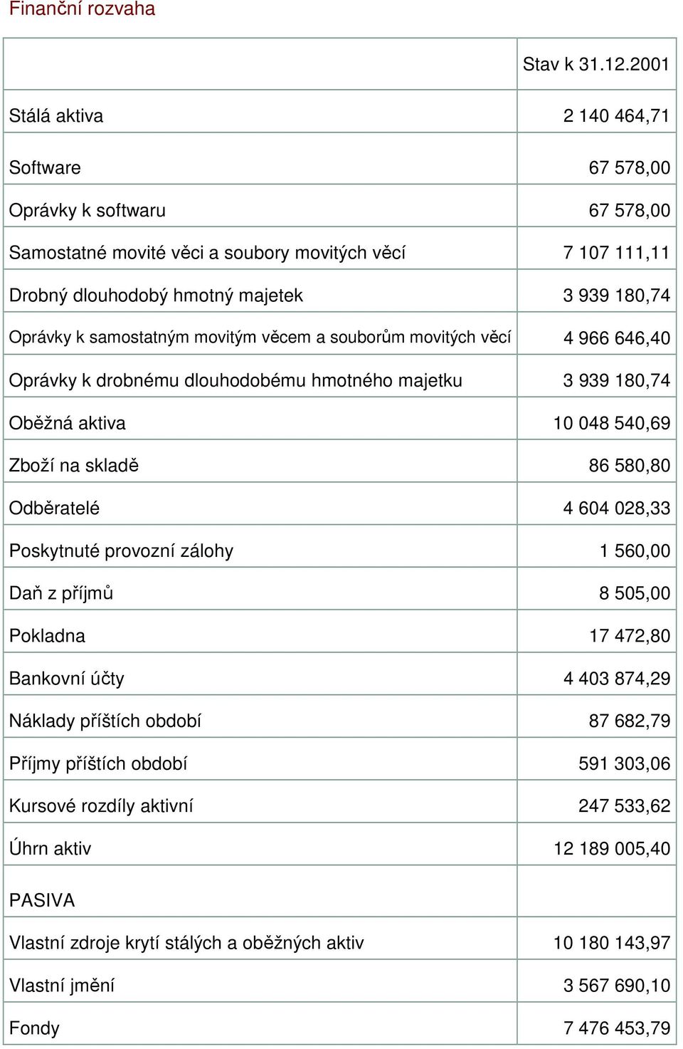 k samostatným movitým věcem a souborům movitých věcí 4 966 646,40 Oprávky k drobnému dlouhodobému hmotného majetku 3 939 180,74 Oběžná aktiva 10 048 540,69 Zboží na skladě 86 580,80 Odběratelé