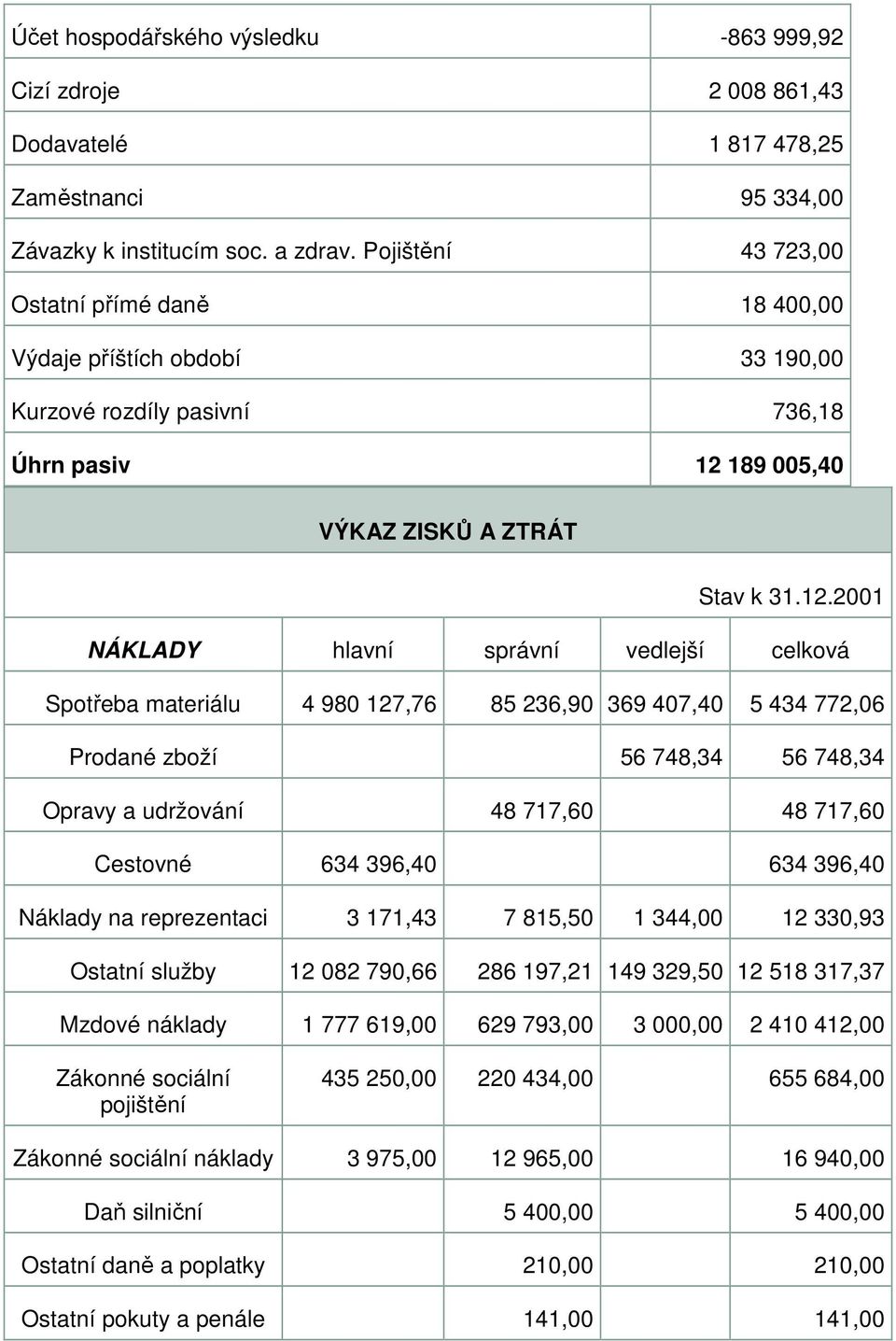 189 005,40 VÝKAZ ZISKŮ A ZTRÁT Stav k 31.12.