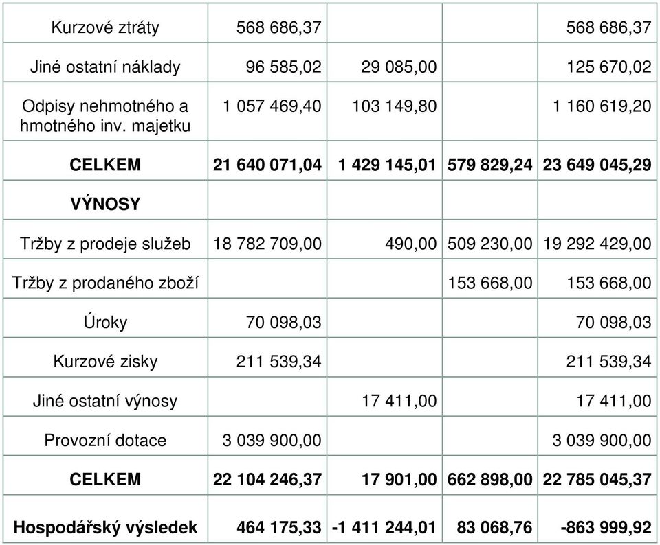 490,00 509 230,00 19 292 429,00 Tržby z prodaného zboží 153 668,00 153 668,00 Úroky 70 098,03 70 098,03 Kurzové zisky 211 539,34 211 539,34 Jiné ostatní