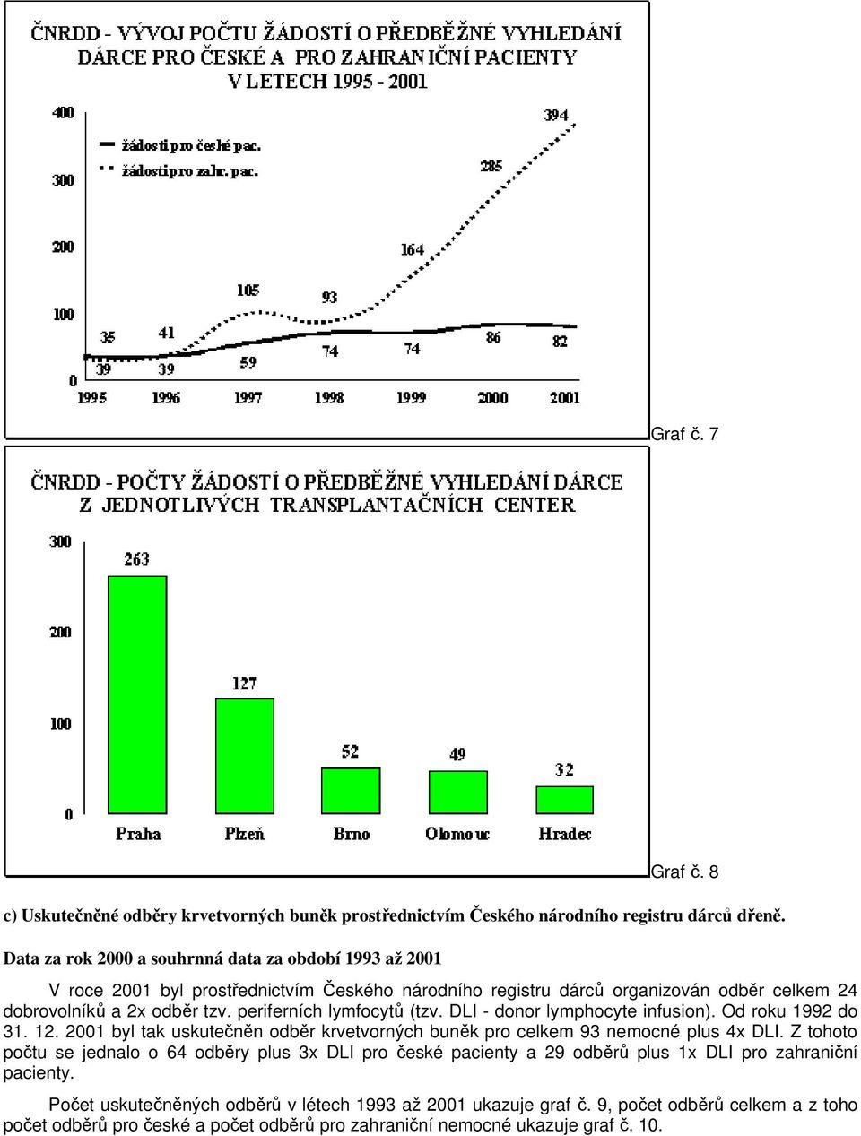 periferních lymfocytů (tzv. DLI - donor lymphocyte infusion). Od roku 1992 do 31. 12. 2001 byl tak uskutečněn odběr krvetvorných buněk pro celkem 93 nemocné plus 4x DLI.