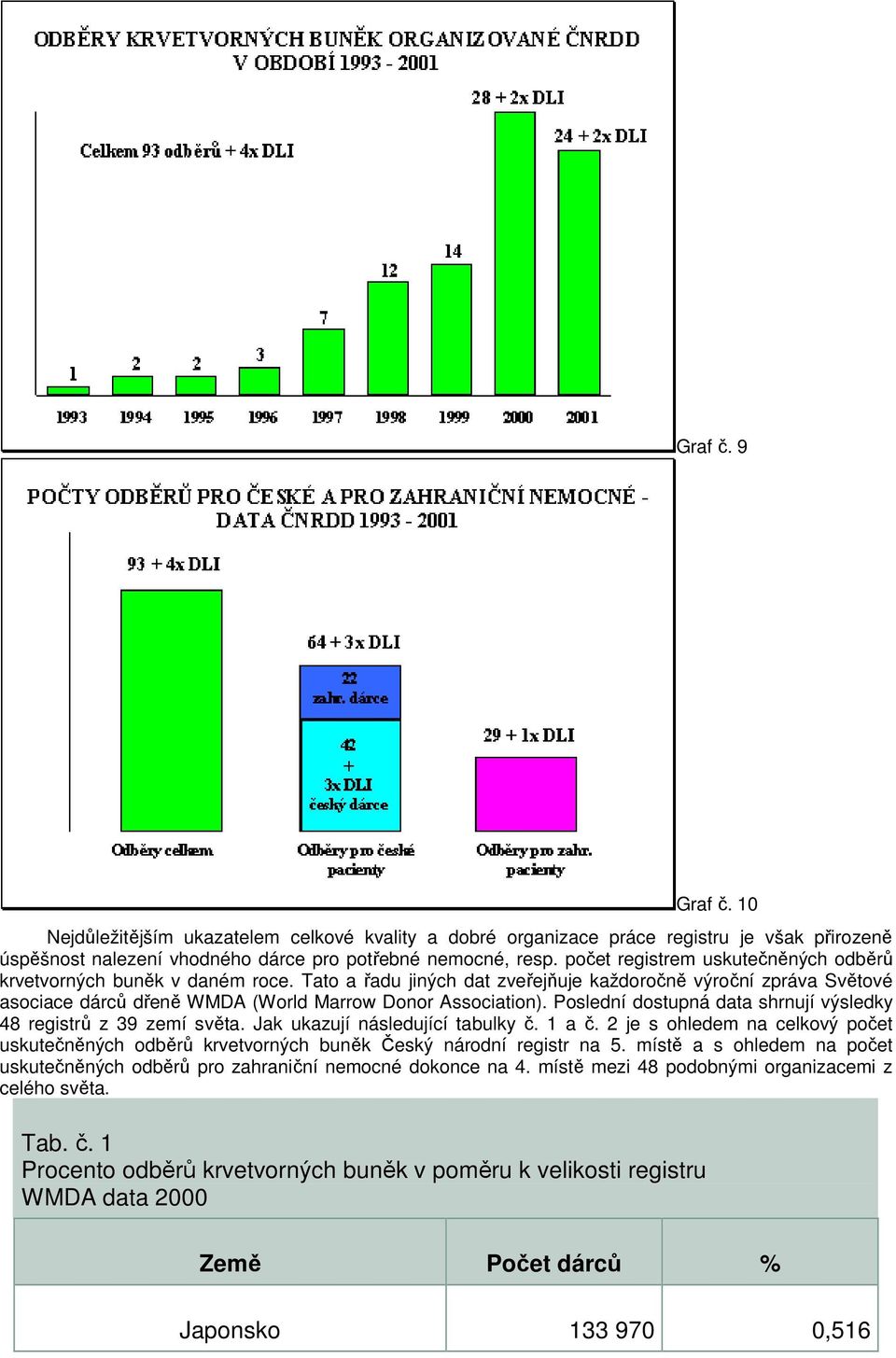 Poslední dostupná data shrnují výsledky 48 registrů z 39 zemí světa. Jak ukazují následující tabulky č. 1 a č.