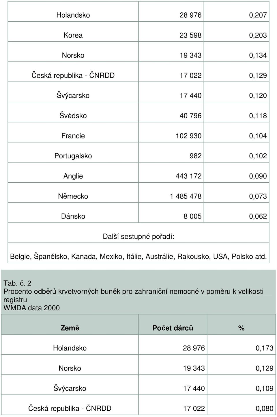 Španělsko, Kanada, Mexiko, Itálie, Austrálie, Rakousko, USA, Polsko atd. Tab. č.