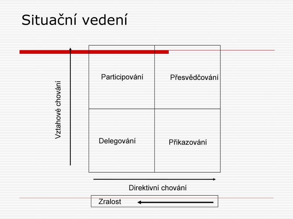 Přesvědčování Delegování