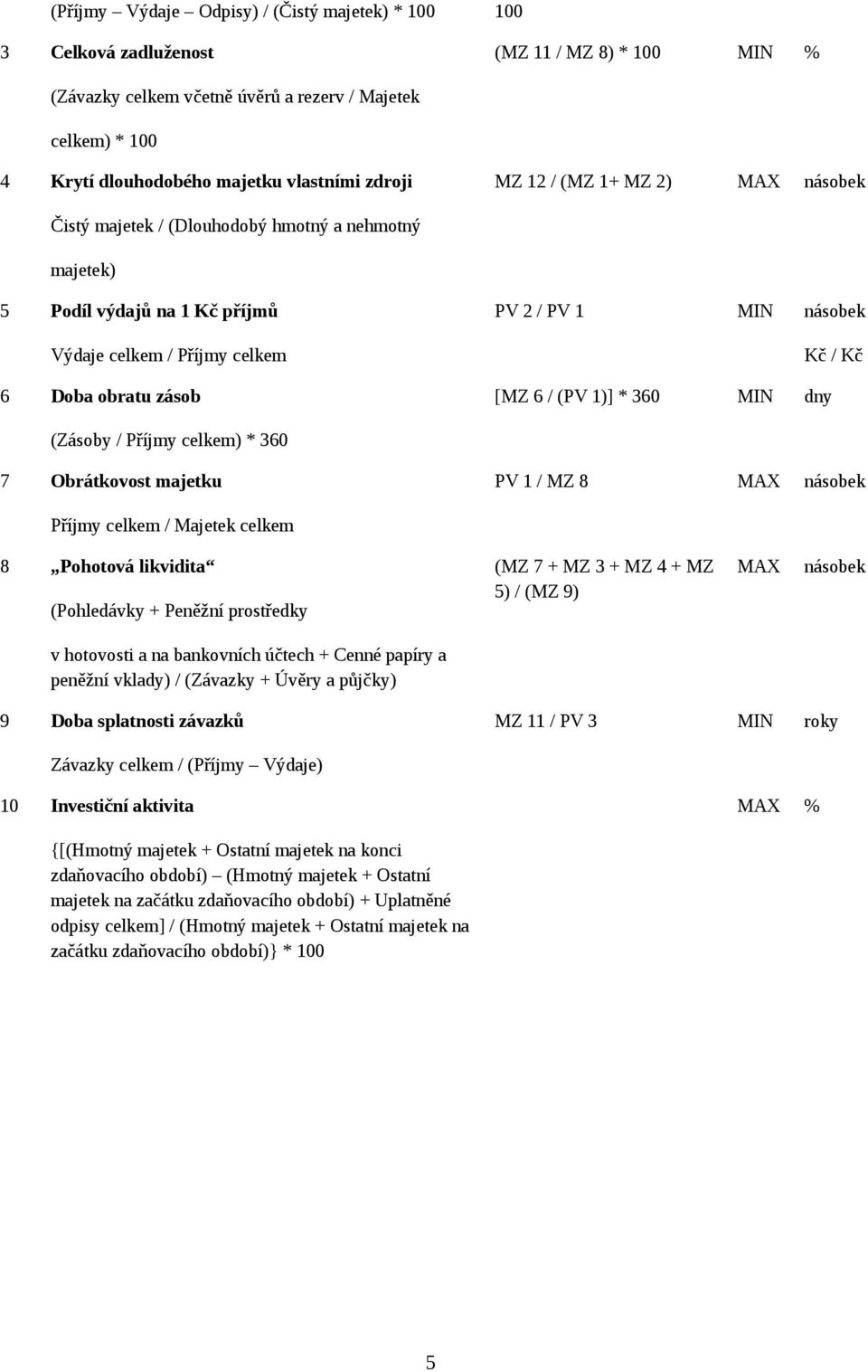 MIN násobek [MZ 6 / (PV 1)] * 360 MIN dny Kč / Kč (Zásoby / Příjmy celkem) * 360 7 Obrátkovost majetku PV 1 / MZ 8 MAX násobek Příjmy celkem / Majetek celkem 8 Pohotová likvidita (Pohledávky +