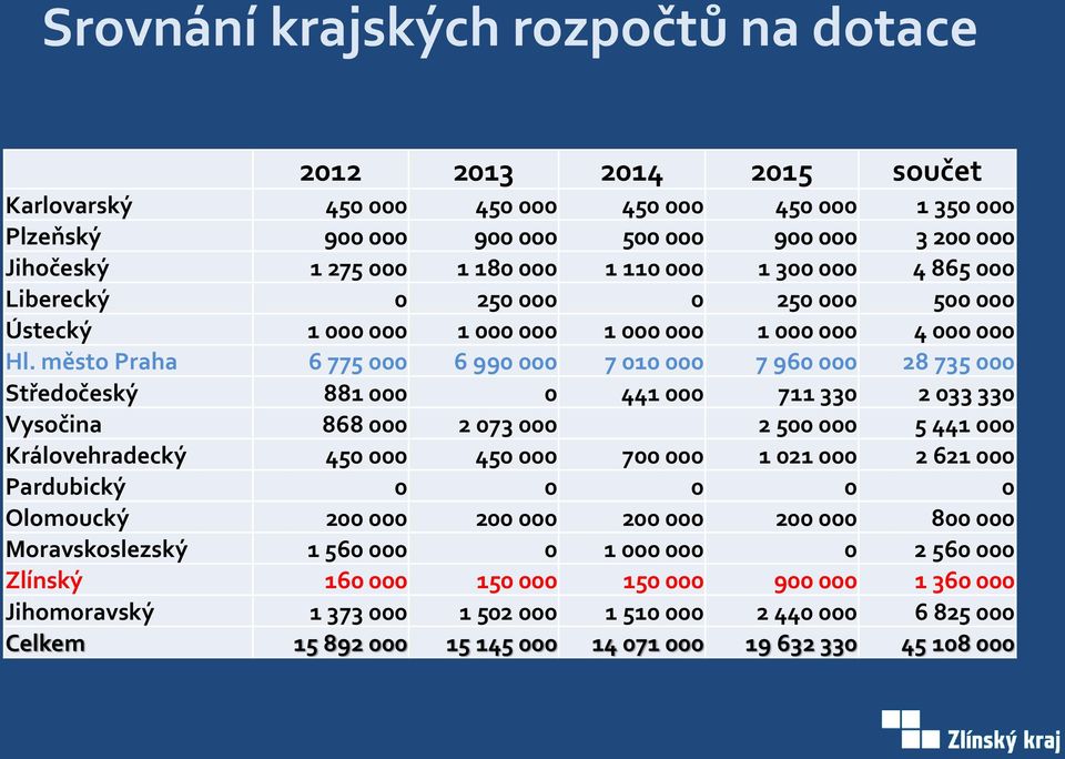 město Praha 6 775 000 6 990 000 7 010 000 7 960 000 28 735 000 Středočeský 881 000 0 441 000 711 330 2 033 330 Vysočina 868 000 2 073 000 2 500 000 5 441 000 Královehradecký 450 000 450 000 700 000 1