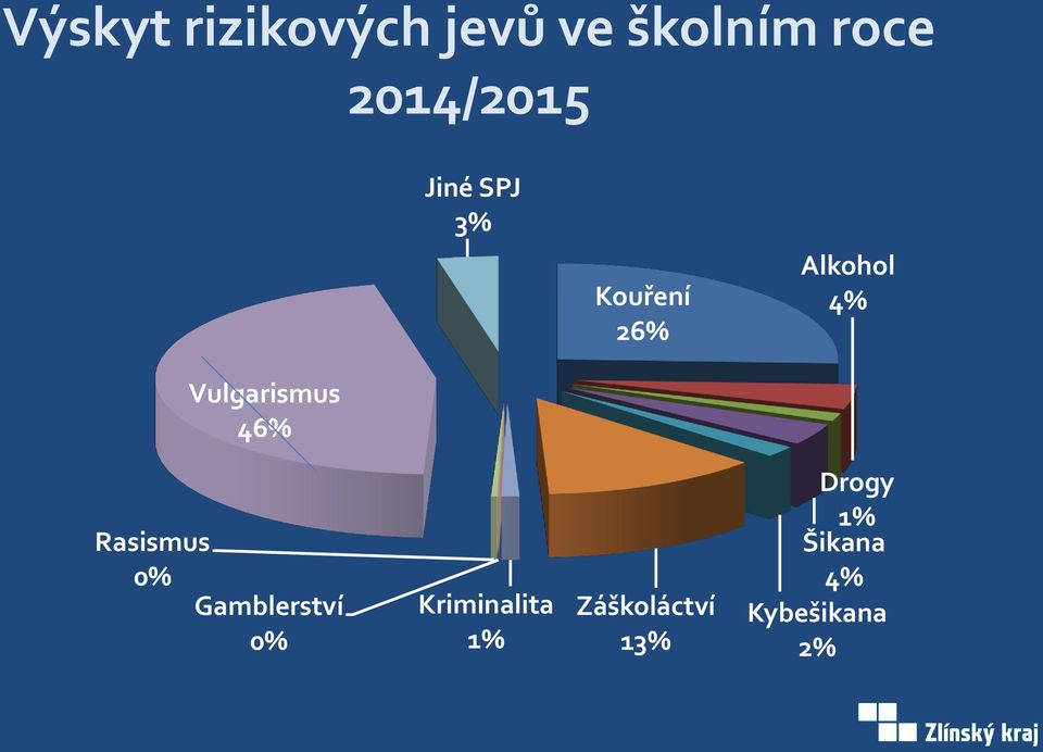 Vulgarismus 46% Rasismus 0% Gamblerství 0%