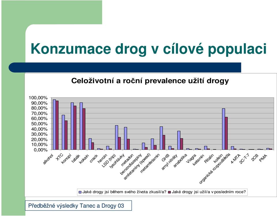 amfetaminy (speed) metamfetamin GHB amyl nitráty anabolika Viagra ketamin Ritalin kofein organická rozpouštědla 4-MTA