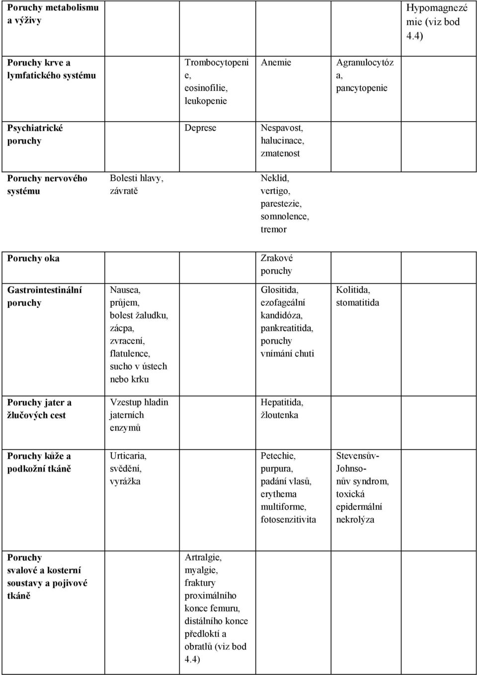 systému Bolesti hlavy, závratě Neklid, vertigo, parestezie, somnolence, tremor Poruchy oka Zrakové poruchy Gastrointestinální poruchy Nausea, průjem, bolest žaludku, zácpa, zvracení, flatulence,