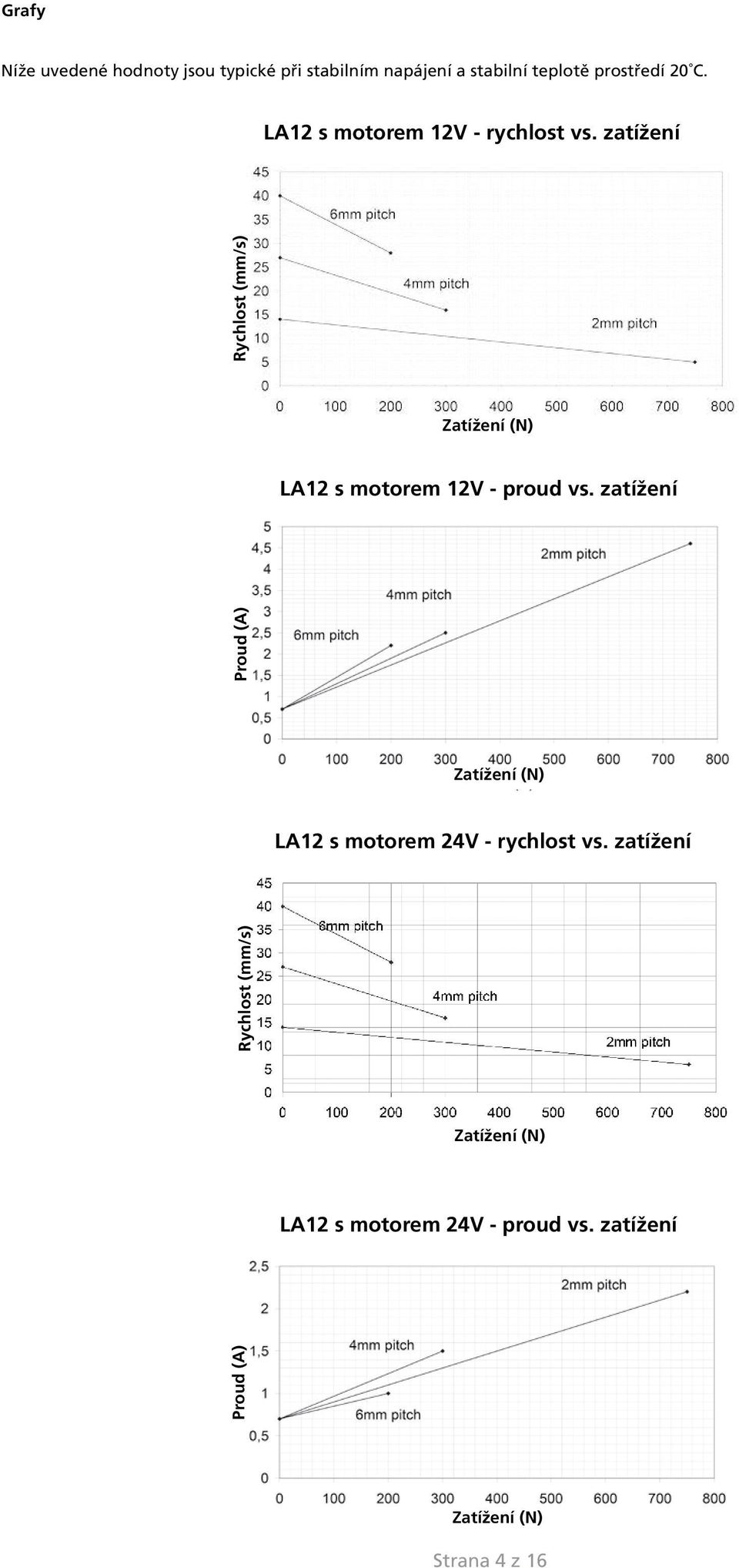 zatížení Rychlost (mm/s) Zatížení (N) LA12 s motorem 12V - proud vs.