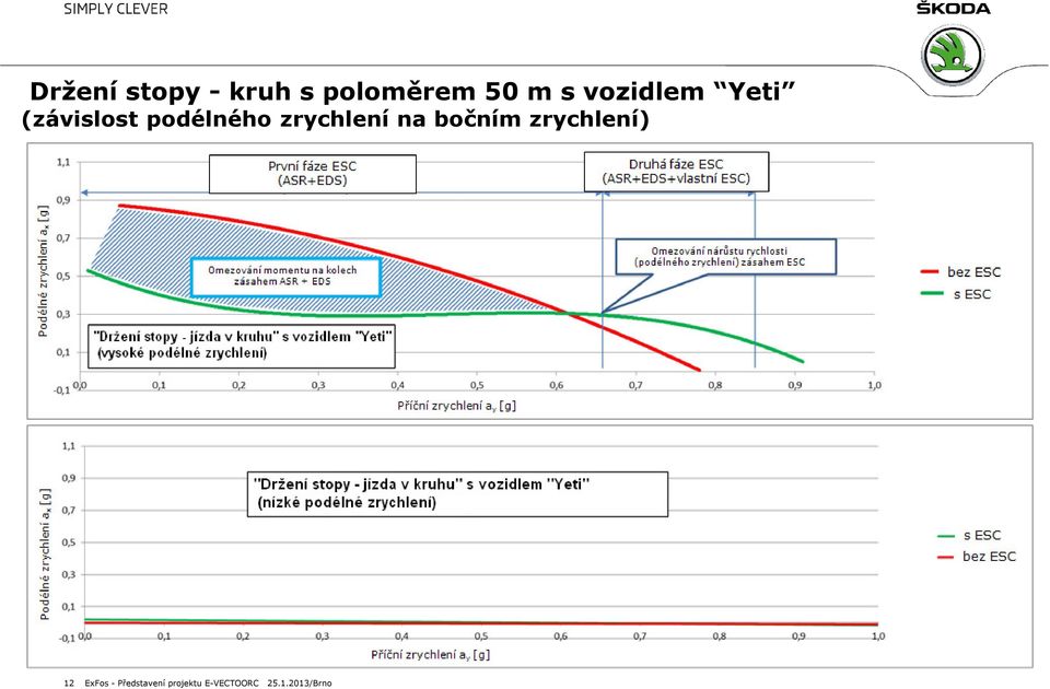 zrychlení na bočním zrychlení) 12 ExFos