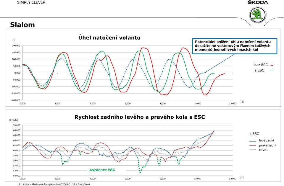 ESC s ESC Rychlost zadního levého a pravého kola s ESC s ESC levé zadní