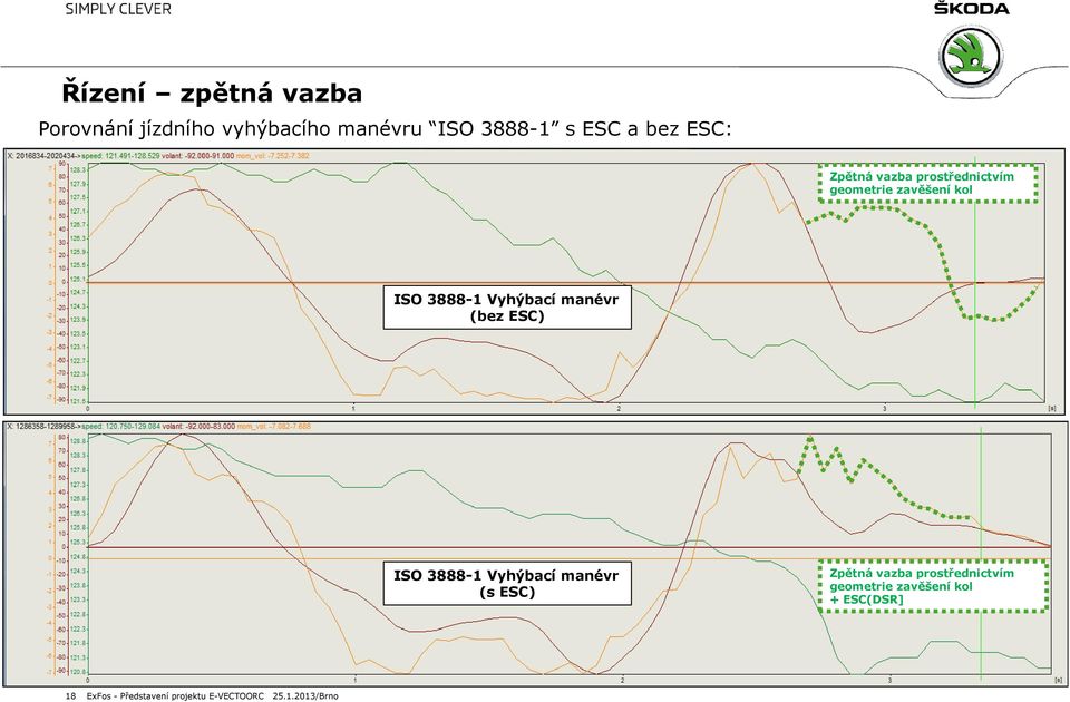 manévr (bez ESC) ISO 3888-1 Vyhýbací manévr (s ESC) Zpětná vazba prostřednictvím