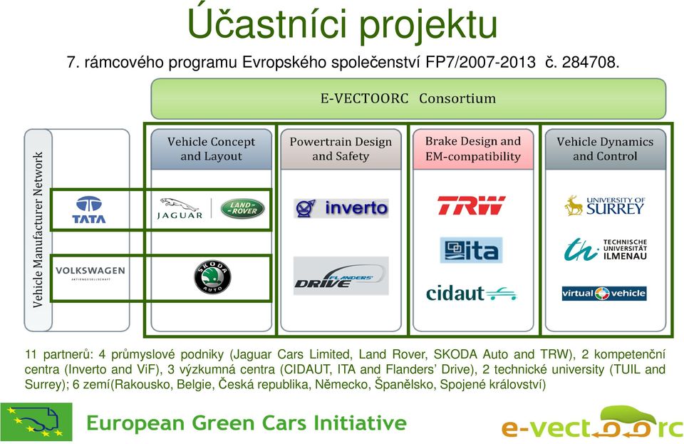 kompetenční centra (Inverto and ViF), 3 výzkumná centra (CIDAUT, ITA and Flanders Drive), 2