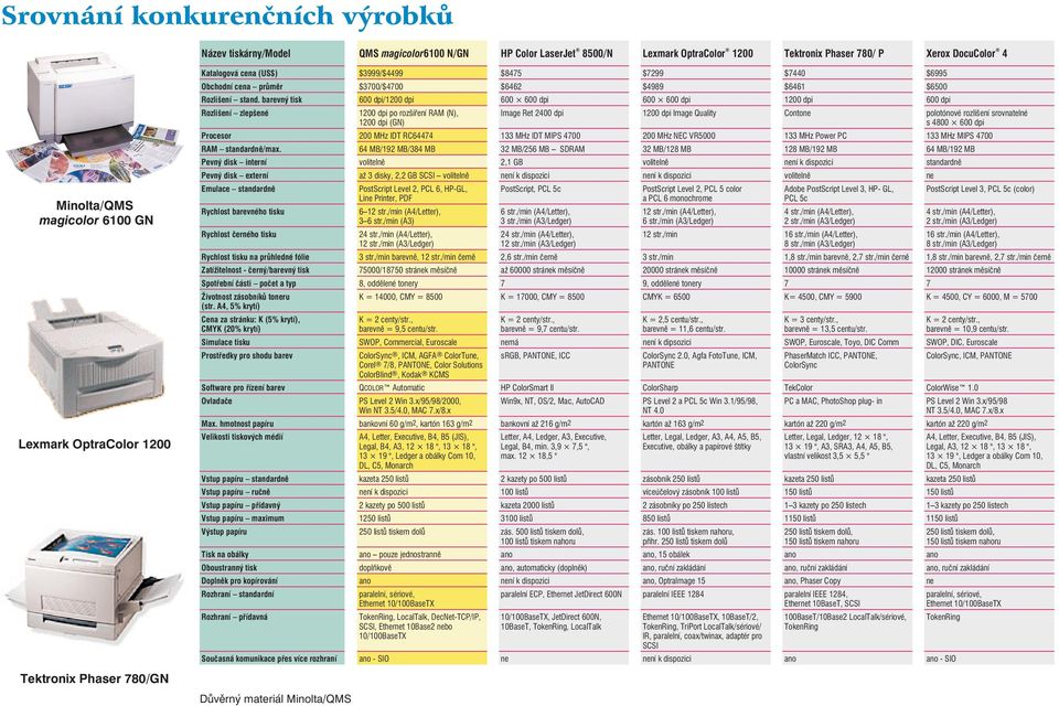 barevný tisk 600 dpi/1200 dpi 600 600 dpi 600 600 dpi 1200 dpi 600 dpi Rozlišení zlepšené 1200 dpi po rozšíření RAM (N), 1200 dpi (GN) Image Ret 2400 dpi 1200 dpi Image Quality Contone polotónové