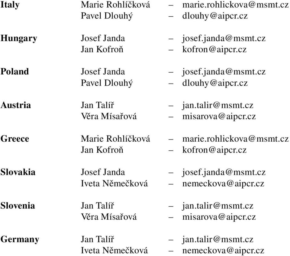 cz Greece Marie Rohlíčková marie.rohlickova@msmt.cz Jan Kofroň kofron@aipcr.cz Slovakia Josef Janda josef.janda@msmt.