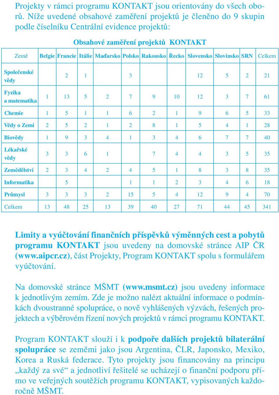 Řecko Slovensko Slovinsko SRN Celkem Společenské vědy Fyzika a matematika 2 1 3 12 5 2 21 1 13 5 2 7 9 10 12 3 7 61 Chemie 1 5 1 1 6 2 1 9 6 5 33 Vědy o Zemi 2 5 2 1 2 8 1 5 4 1 28 Biovědy 1 9 3 4 1