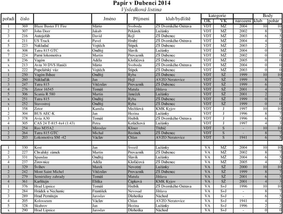 Štípek ZŠ Dubenec VDT MŢ 2003 2 2 6 308 Tatra 815 GTC Ondřej Slavík Luţánky VDT MŢ 2004 0 1 7 224 Parní lokomotiva Martin Provazník ZŠ Dubenec VDT MŢ 2002 0 0 8 236 Vagón Adéla Klofáčová ZŠ Dubenec