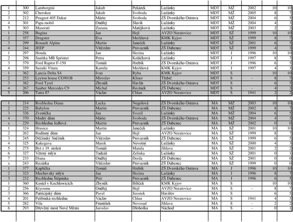 SŢ 1999 8 7 3 299 Renault Alpine Martin Janeček Luţánky MDT SŢ 2001 6 5 4 244 JEEP Vítězslav Provazník ZŠ Dubenec MDT SŢ 1999 4 3 1 297 Honda Jan Hezina Luţánky MDT J 1996 10 10 2 298 Sanitka MB